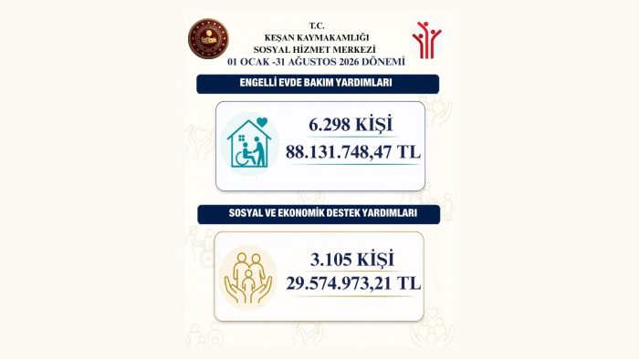 Keşan Sosyal Hizmet Merkezi yardımları açıklandı